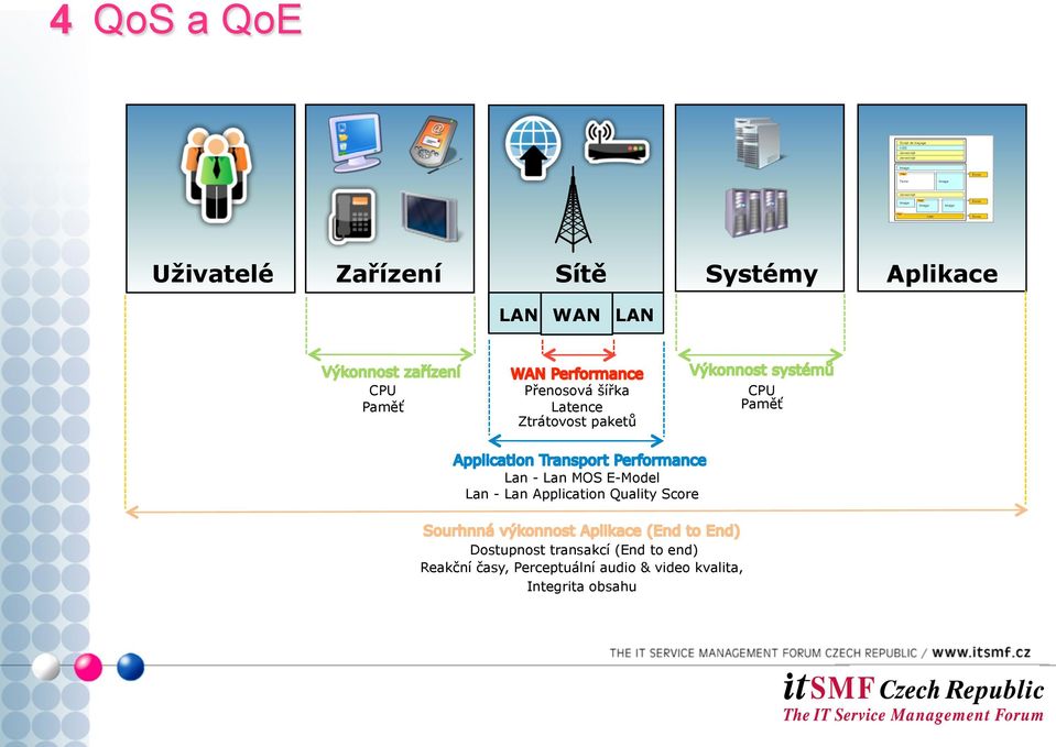 E-Model Lan - Lan Application Quality Score Dostupnost transakcí (End