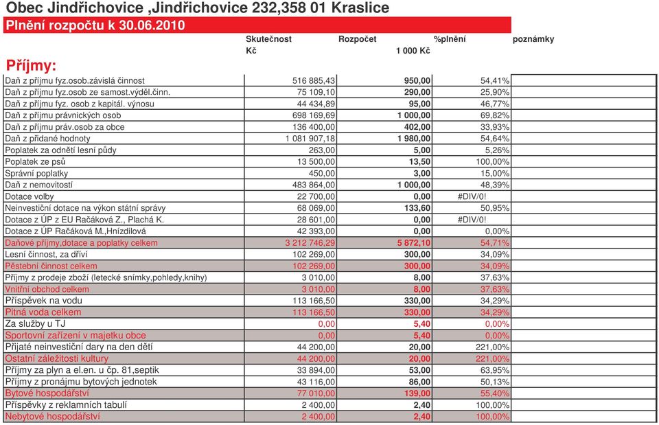 výnosu 44 434,89 95,00 46,77% Da z píjmu právnických osob 698 169,69 1 000,00 69,82% Da z píjmu práv.