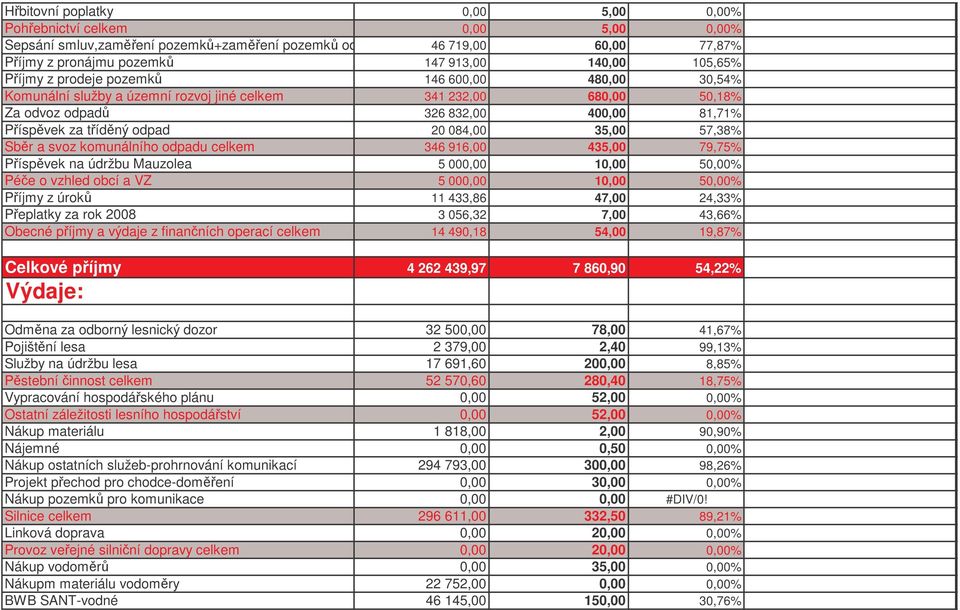 a svoz komunálního odpadu celkem 346 916,00 435,00 79,75% Píspvek na údržbu Mauzolea 5 000,00 10,00 50,00% Pée o vzhled obcí a VZ 5 000,00 10,00 50,00% Píjmy z úrok 11 433,86 47,00 24,33% Peplatky za