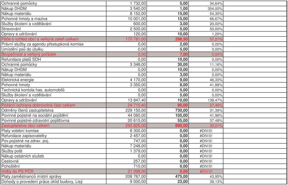 ps do útulku 0,00 5,00 0,00% Bezpenost a veejný poádek 0,00 7,00 0,00% Refundace plat SDH 0,00 10,00 0,00% Ochranné pomcky 3 348,00 30,00 11,16% Nákup DHDM 0,00 10,00 0,00% Nákup materiálu 0,00 3,00