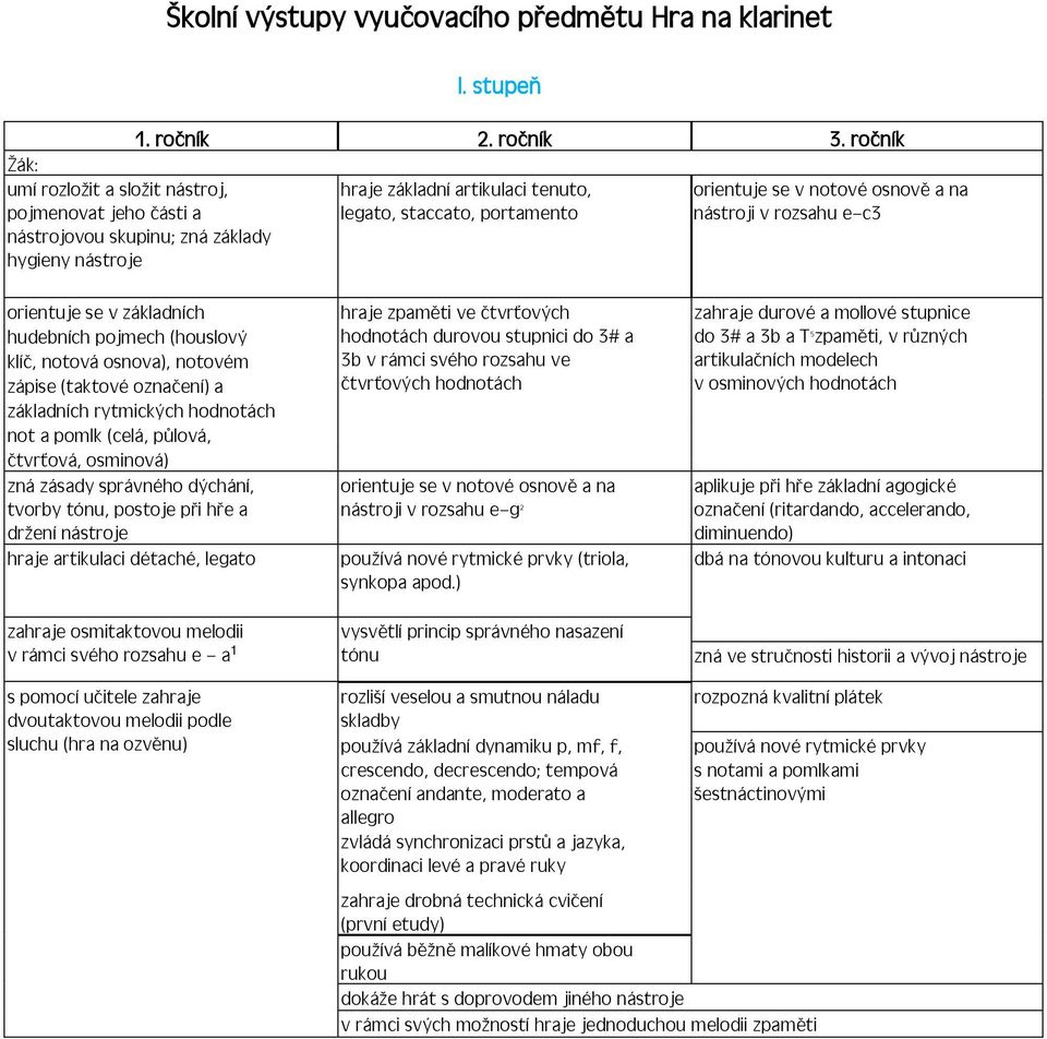 osnově a na nástroji v rozsahu e c3 orientuje se v základních hudebních pojmech (houslový klíč, notová osnova), notovém zápise (taktové označení) a základních rytmických hodnotách not a pomlk (celá,