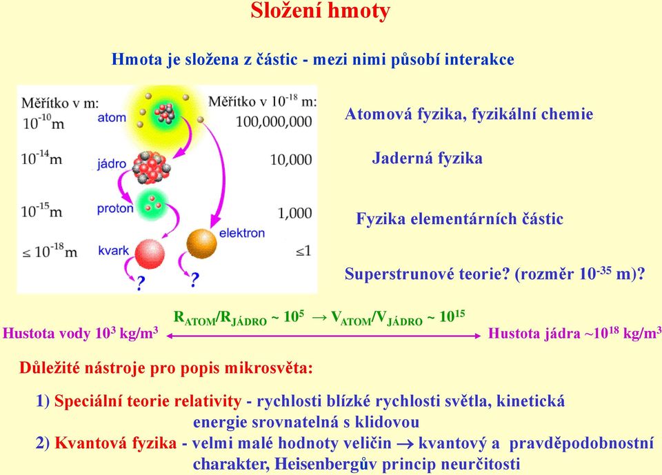 R ATOM /R JÁDRO ~ 10 5 V ATOM /V JÁDRO ~ 10 15 Hustota vody 10 3 kg/m 3 Hustota jádra ~10 18 kg/m 3 Důležité nástroje pro popis