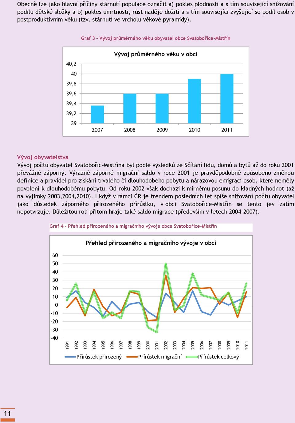 Graf 3 Vývoj průměrného věku obyvatel obce Svatobořice-Mistřín 40,2 40 39,8 39,6 39,4 39,2 39 Vývoj průměrného věku v obci 2007 2008 2009 2010 2011 Vývoj obyvatelstva Vývoj počtu obyvatel