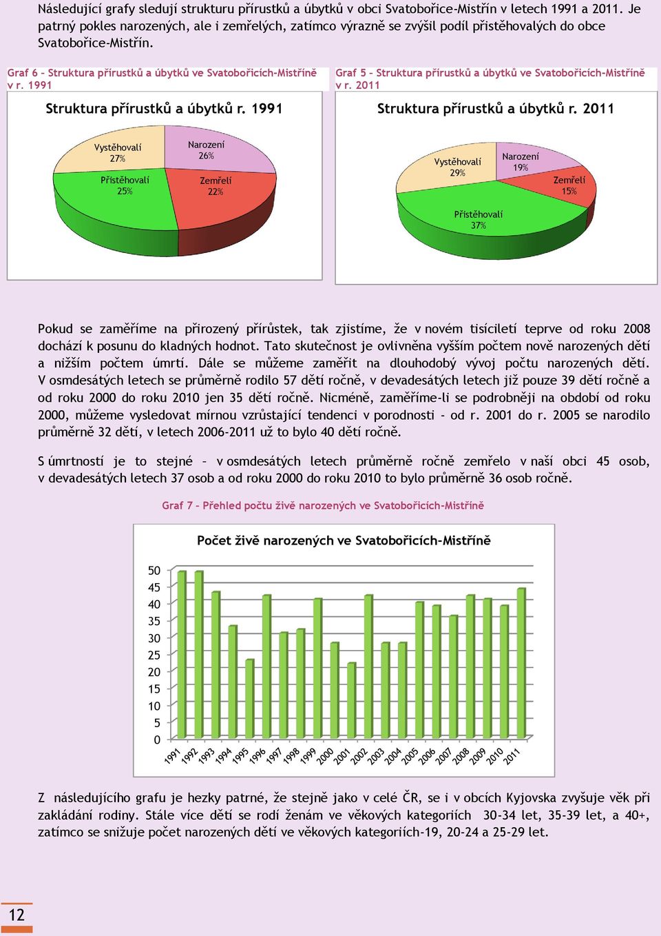 1991 Struktura přírustků a úbytků r. 1991 Graf 5 Struktura přírustků a úbytků ve Svatobořicích-Mistříně v r. 2011 Struktura přírustků a úbytků r.