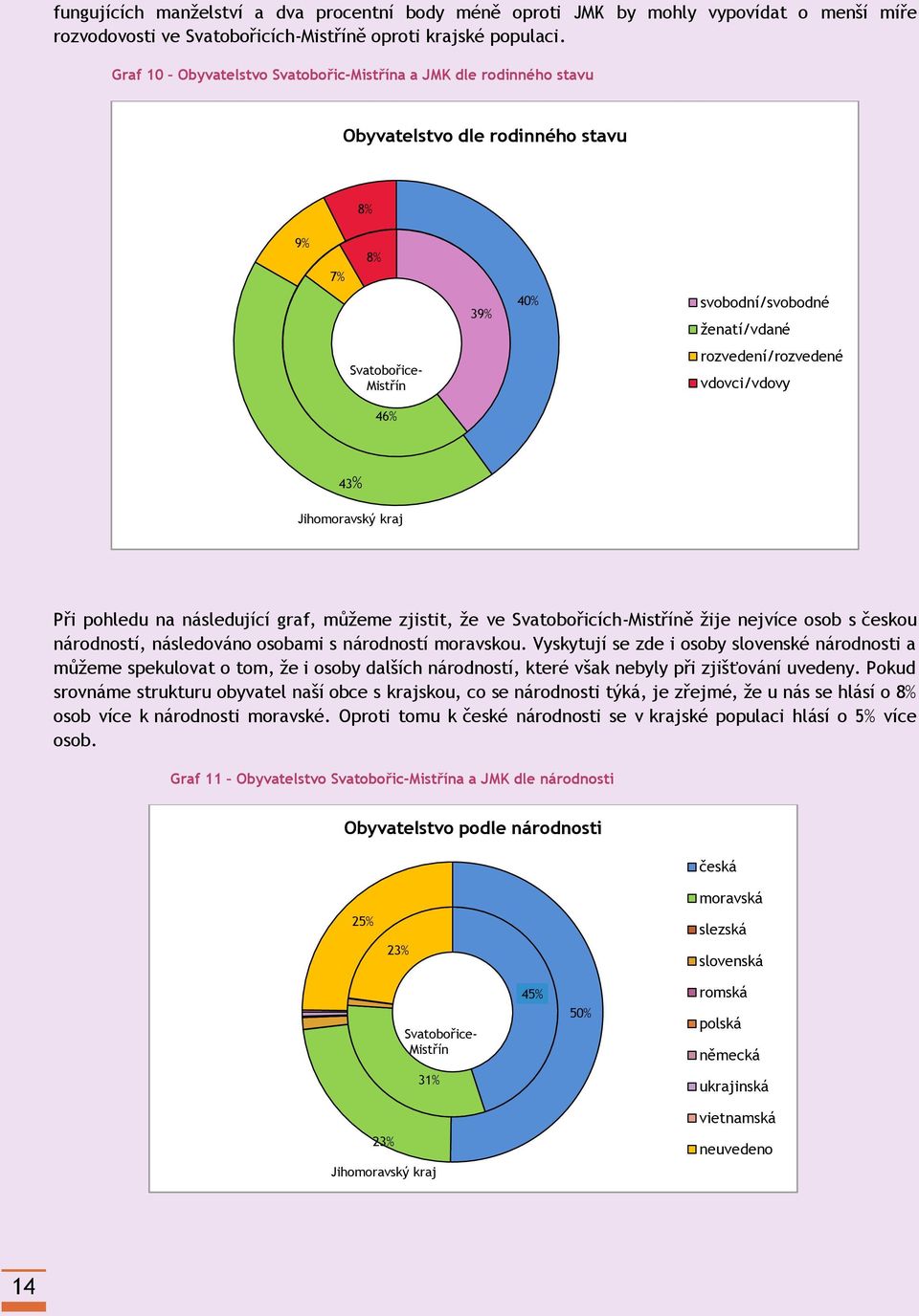 vdovci/vdovy 46% 43% Jihomoravský kraj Při pohledu na následující graf, můžeme zjistit, že ve Svatobořicích-Mistříně žije nejvíce osob s českou národností, následováno osobami s národností moravskou.