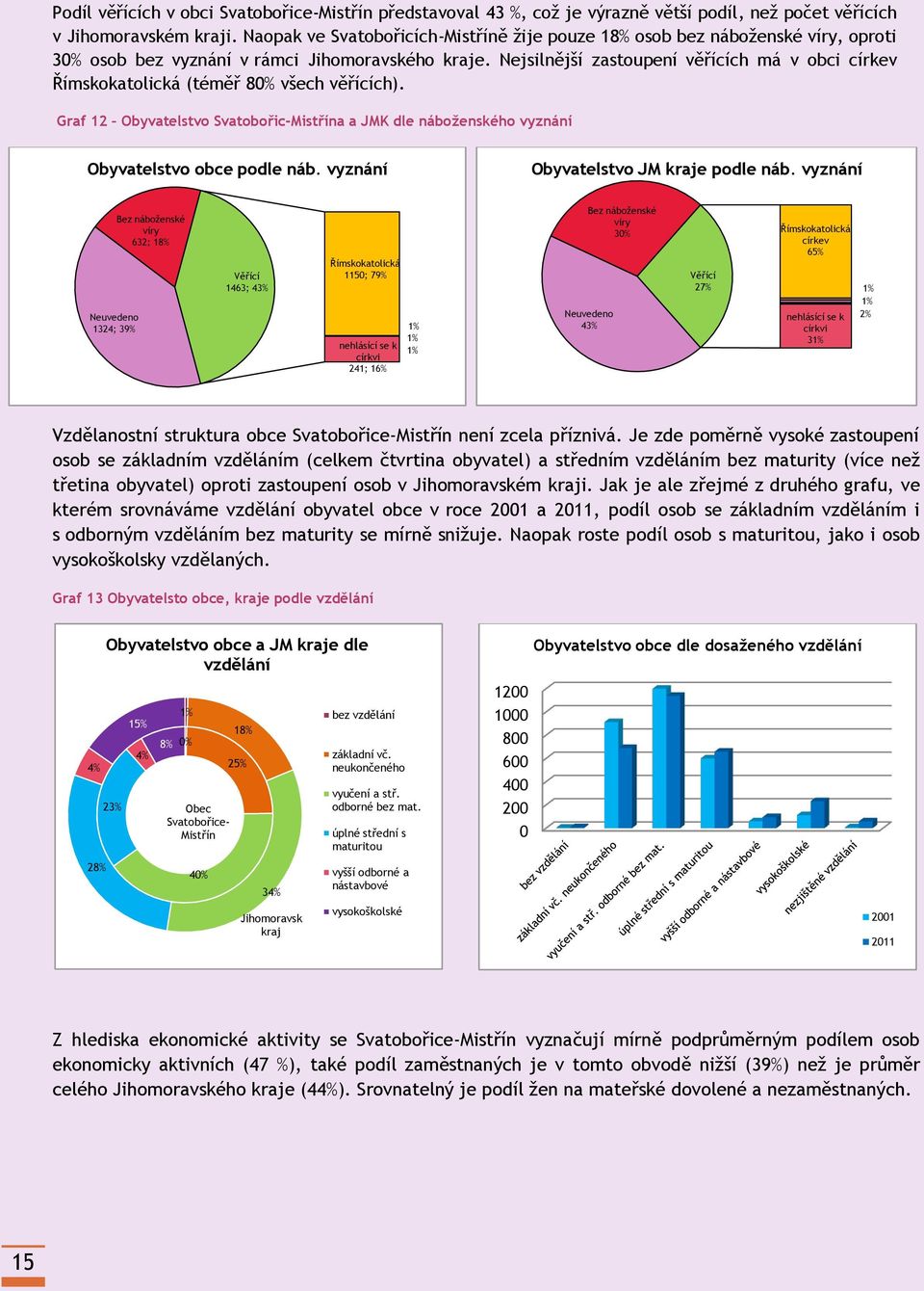 Nejsilnější zastoupení věřících má v obci církev Římskokatolická (téměř 80% všech věřících). Graf 12 Obyvatelstvo Svatobořic-Mistřína a JMK dle náboženského vyznání Obyvatelstvo obce podle náb.