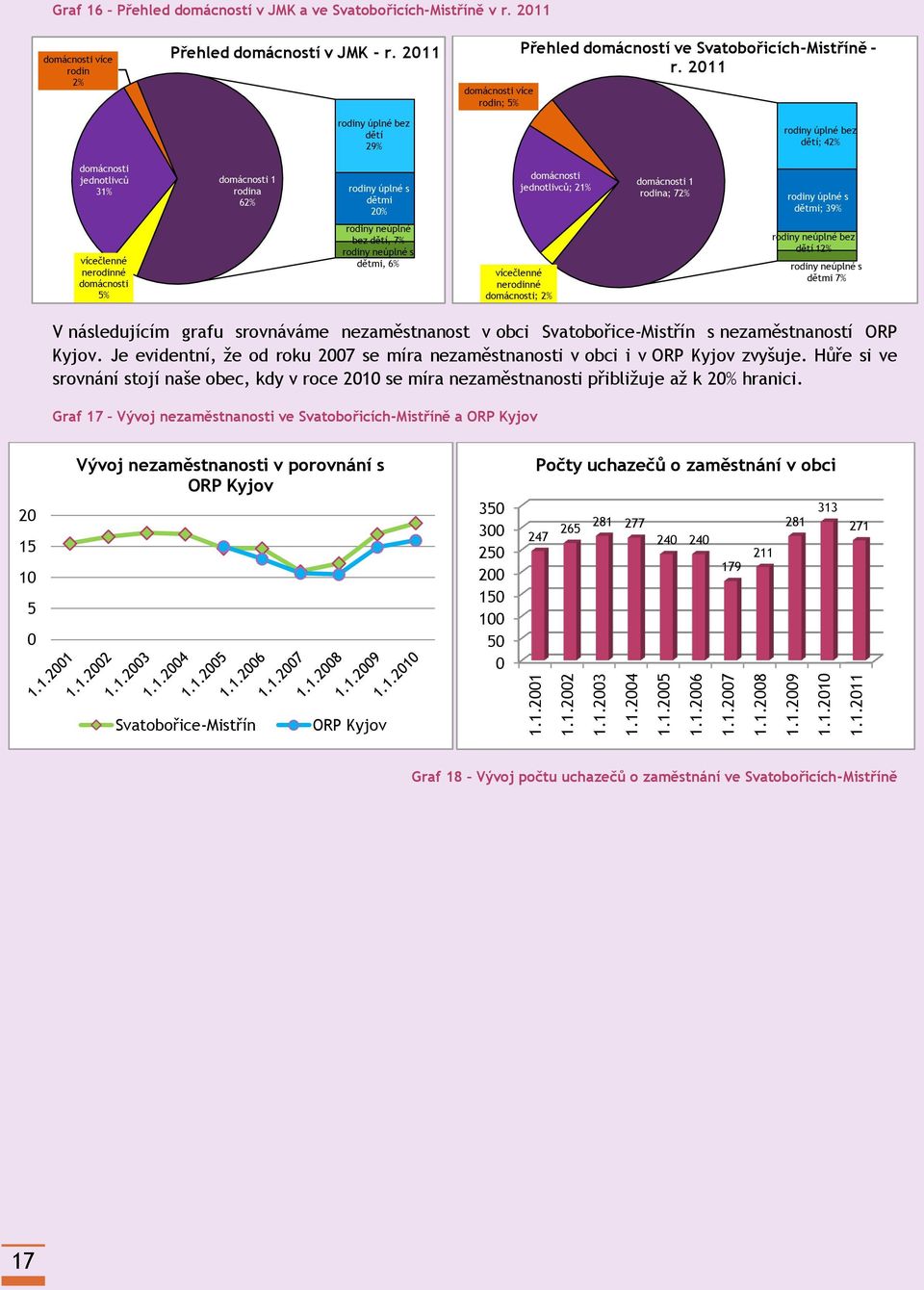 2011 rodiny úplné bez dětí; 42% domácnosti jednotlivců 31% domácnosti 1 rodina 62% rodiny úplné s dětmi 20% domácnosti jednotlivců; 21% domácnosti 1 rodina; 72% rodiny úplné s dětmi; 39% vícečlenné