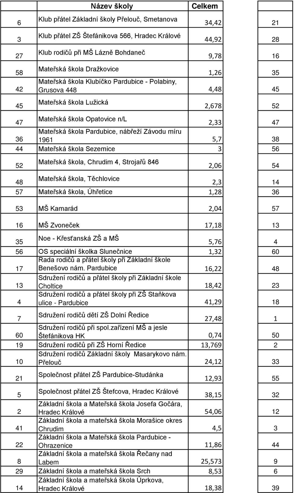 Závodu míru 1961 5,7 38 44 Mateřská škola Sezemice 3 56 52 Mateřská škola, Chrudim 4, Strojařů 846 2,06 54 48 Mateřská škola, Těchlovice 2,3 14 57 Mateřská škola, Úhřetice 1,28 36 53 MŠ Kamarád 2,04