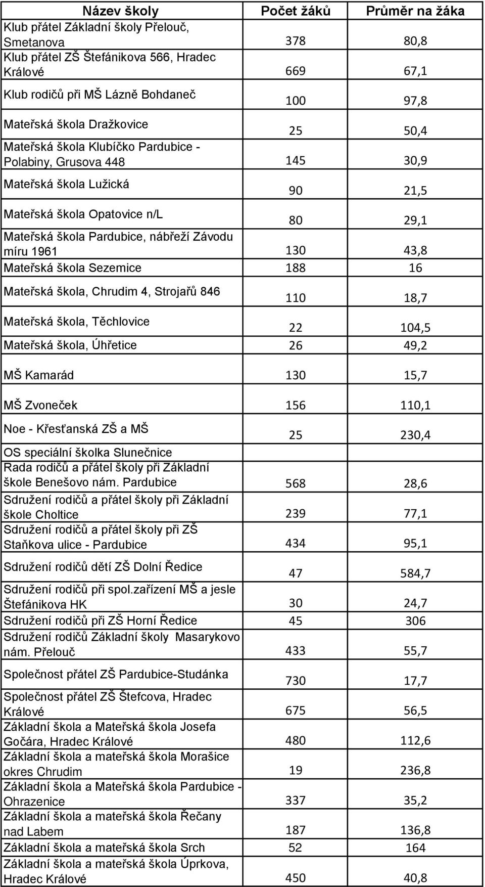 nábřeží Závodu míru 1961 130 43,8 Mateřská škola Sezemice 188 16 Mateřská škola, Chrudim 4, Strojařů 846 110 18,7 Mateřská škola, Těchlovice 22 104,5 Mateřská škola, Úhřetice 26 49,2 MŠ Kamarád 130