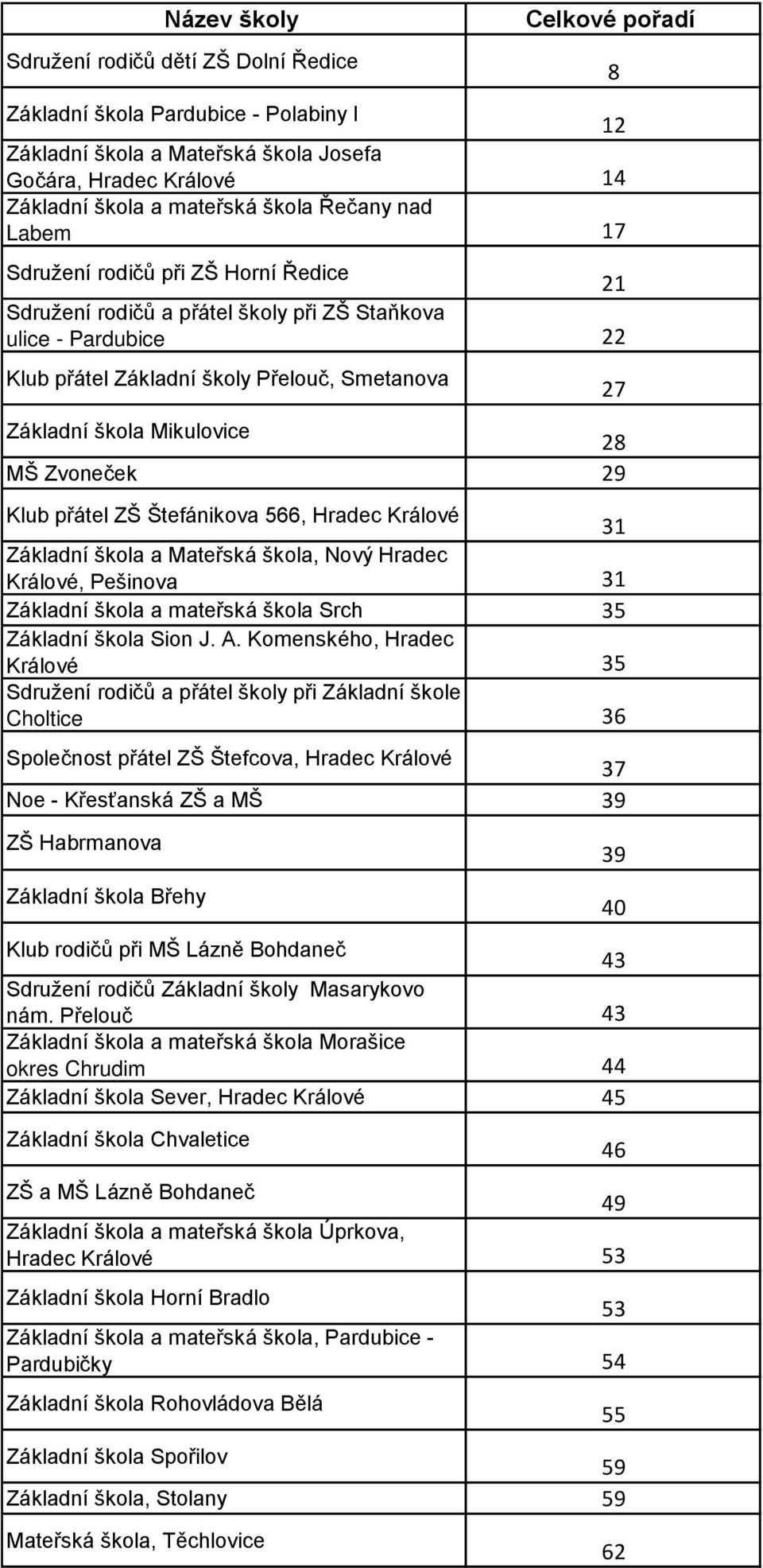 Mikulovice 28 MŠ Zvoneček 29 Klub přátel ZŠ Štefánikova 566, Hradec Králové 31 Základní škola a Mateřská škola, Nový Hradec Králové, Pešinova 31 Základní škola a mateřská škola Srch 35 Základní škola