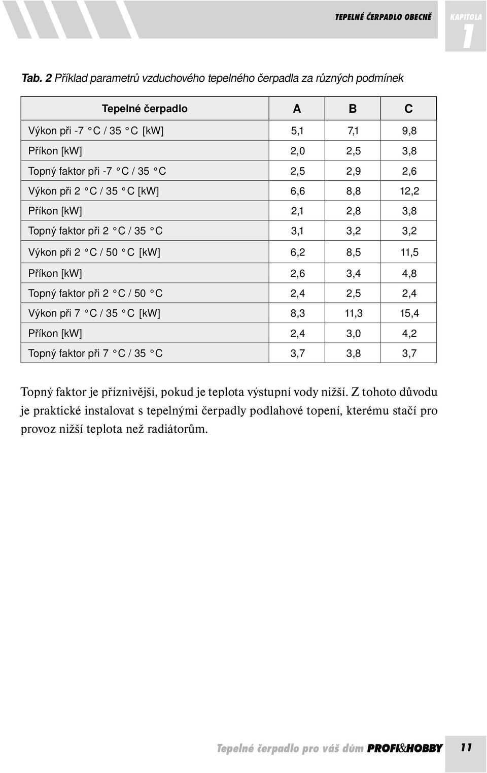 2,6 Výkon při 2 C / 35 C [kw] 6,6 8,8 12,2 Příkon [kw] 2,1 2,8 3,8 Topný faktor při 2 C / 35 C 3,1 3,2 3,2 Výkon při 2 C / 50 C [kw] 6,2 8,5 11,5 Příkon [kw] 2,6 3,4 4,8 Topný faktor při 2 C /