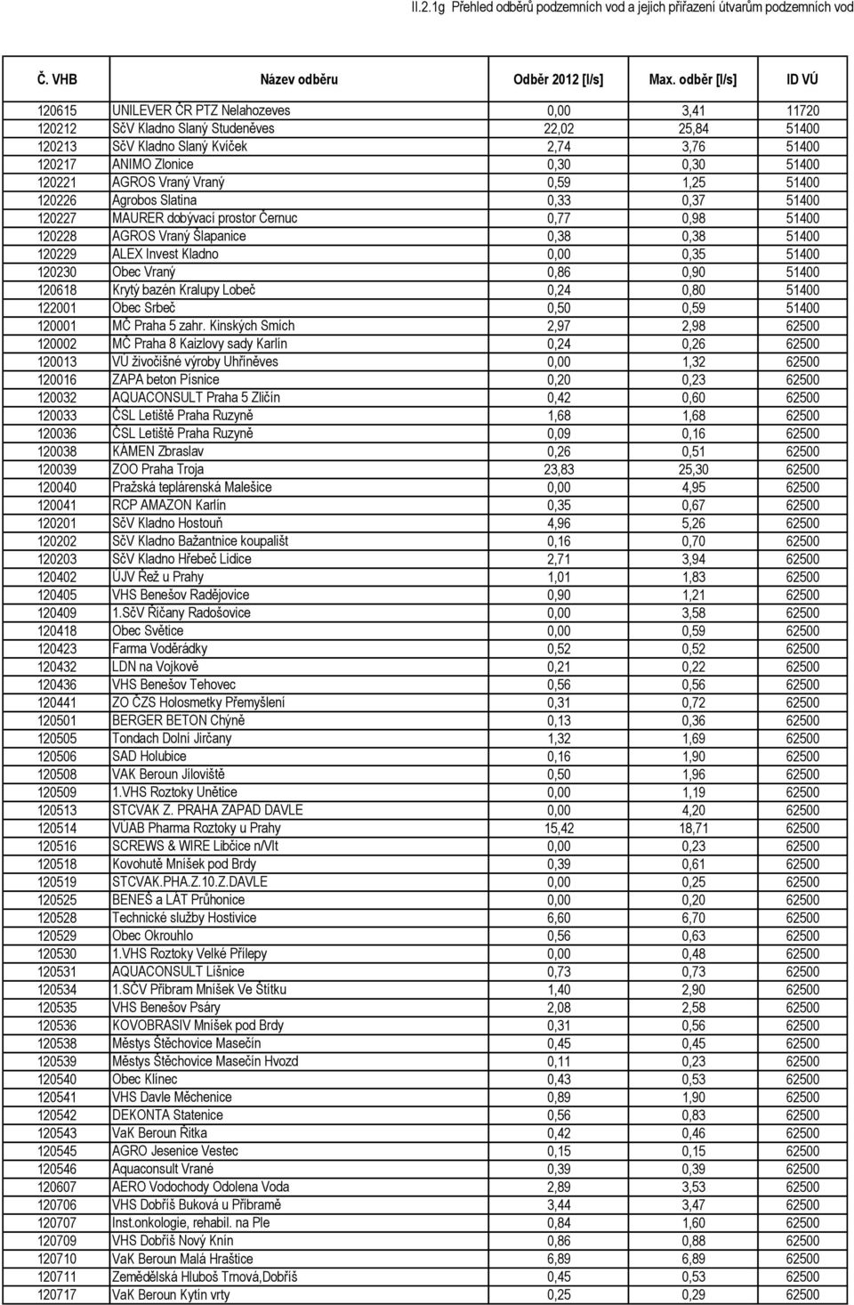 0,00 0,35 51400 120230 Obec Vraný 0,86 0,90 51400 120618 Krytý bazén Kralupy Lobeč 0,24 0,80 51400 122001 Obec Srbeč 0,50 0,59 51400 120001 MČ Praha 5 zahr.