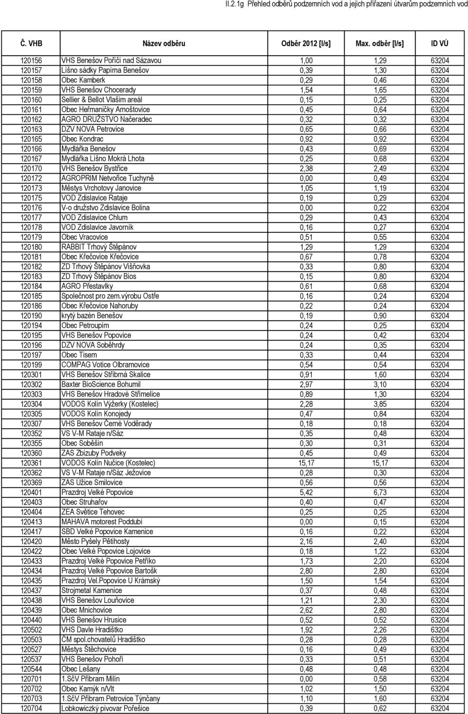 Kondrac 0,92 0,92 63204 120166 Mydlářka Benešov 0,43 0,69 63204 120167 Mydlářka Líšno Mokrá Lhota 0,25 0,68 63204 120170 VHS Benešov Bystřice 2,38 2,49 63204 120172 AGROPRIM Netvořice Tuchyně 0,00