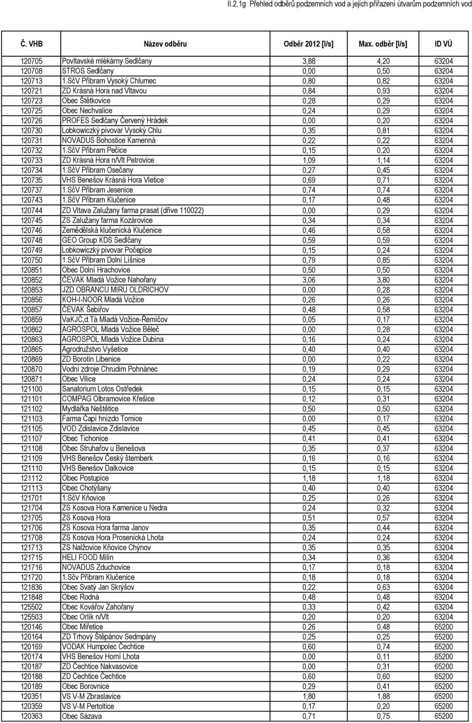 Červený Hrádek 0,00 0,20 63204 120730 Lobkowiczký pivovar Vysoký Chlu 0,35 0,81 63204 120731 NOVADUS Bohostice Kamenná 0,22 0,22 63204 120732 1.