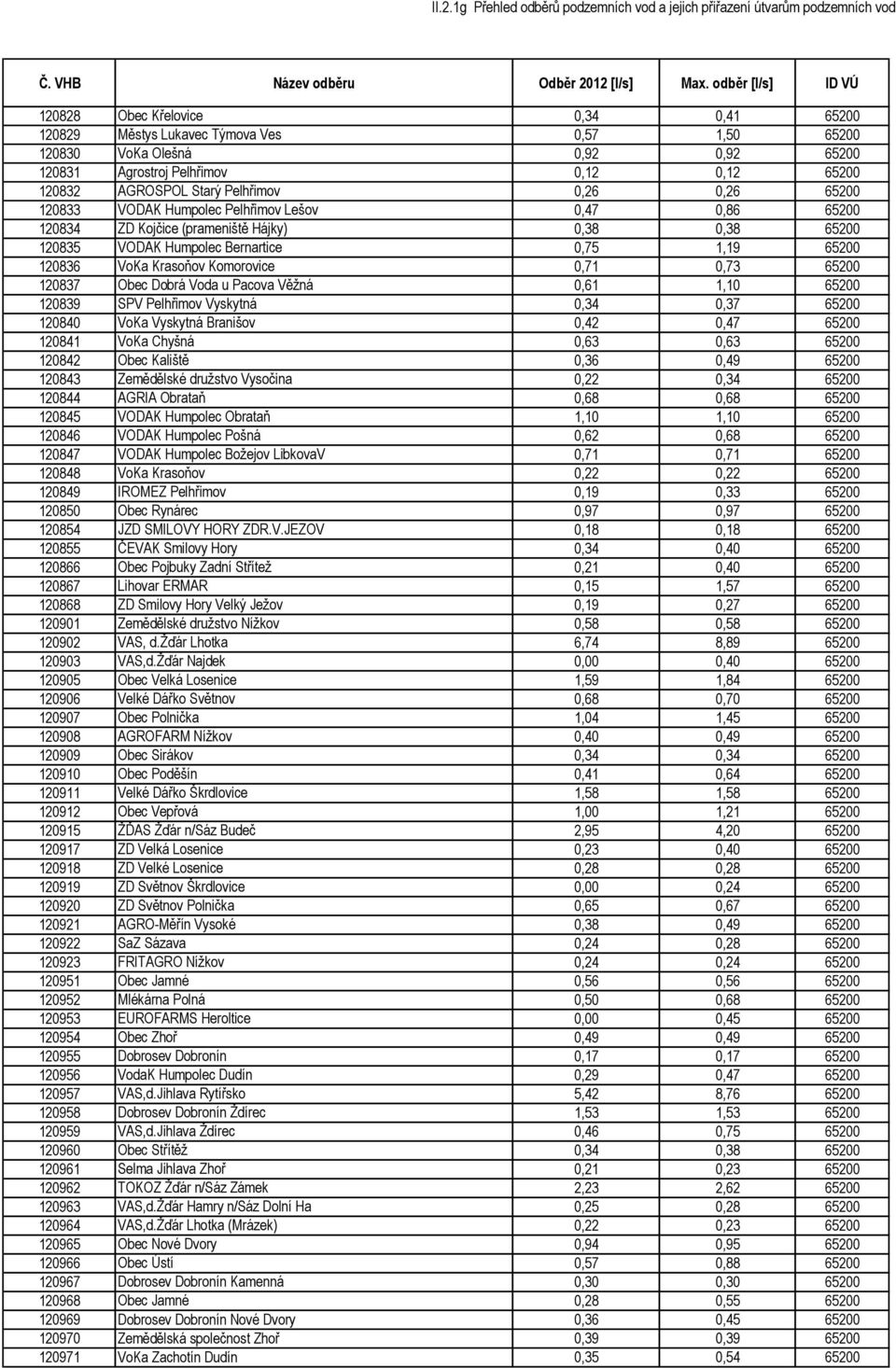 Komorovice 0,71 0,73 65200 120837 Obec Dobrá Voda u Pacova Věžná 0,61 1,10 65200 120839 SPV Pelhřimov Vyskytná 0,34 0,37 65200 120840 VoKa Vyskytná Branišov 0,42 0,47 65200 120841 VoKa Chyšná 0,63