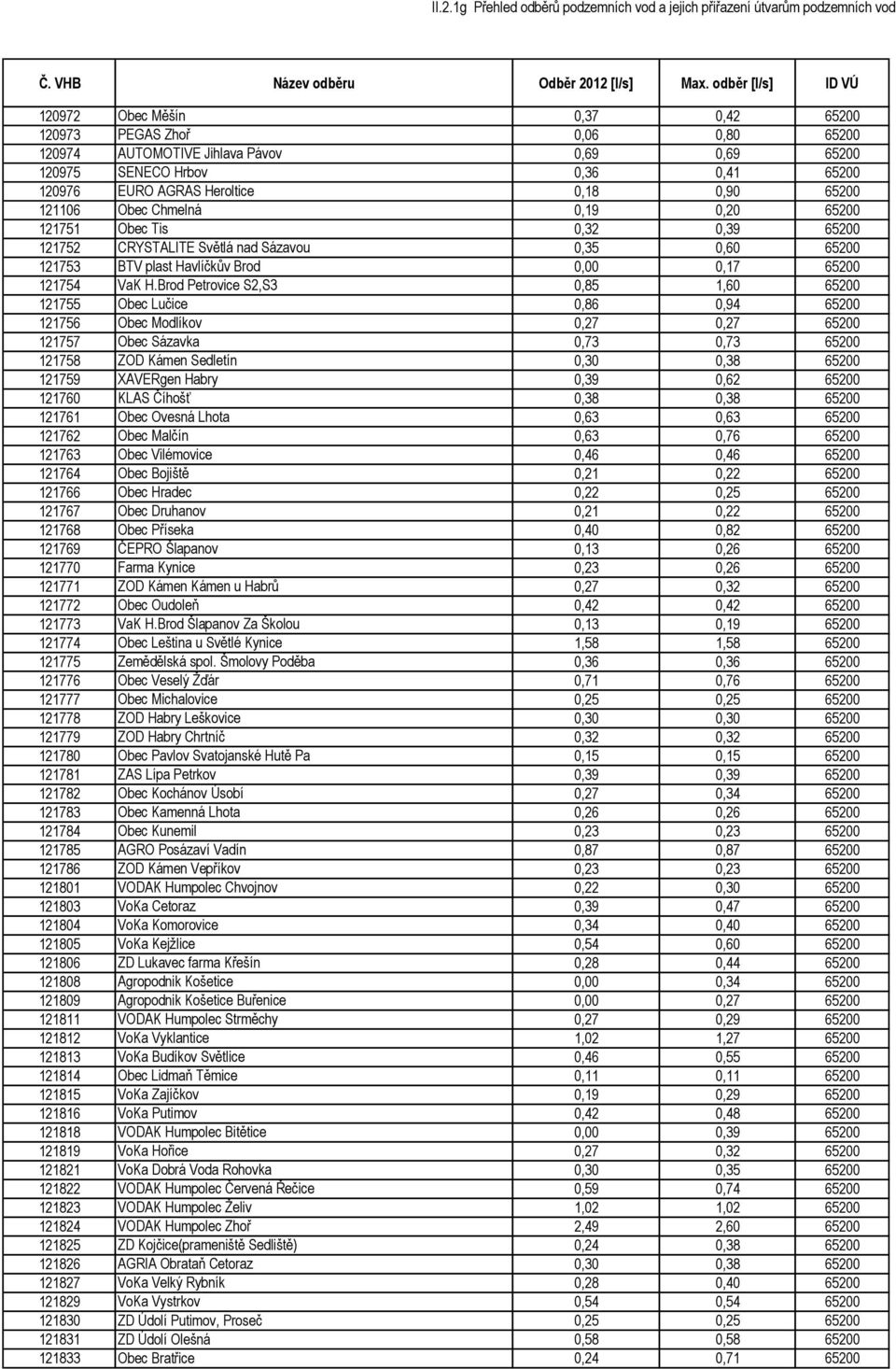 Brod Petrovice S2,S3 0,85 1,60 65200 121755 Obec Lučice 0,86 0,94 65200 121756 Obec Modlíkov 0,27 0,27 65200 121757 Obec Sázavka 0,73 0,73 65200 121758 ZOD Kámen Sedletín 0,30 0,38 65200 121759