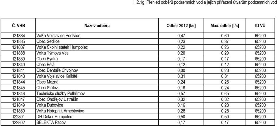 65200 121844 Obec Mezná 0,24 0,25 65200 121845 Obec Střítež 0,16 0,24 65200 121846 Technické služby Pelhřimov 0,57 0,65 65200 121847 Obec Ondřejov Ústrašín 0,32 0,32