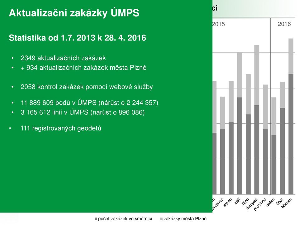 2016 200 2349 aktualizačních zakázek + 934 aktualizačních zakázek města Plzně 150 2058 kontrol zakázek