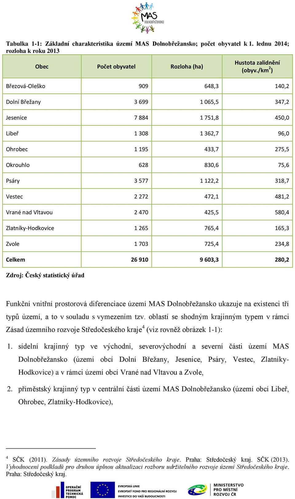 318,7 Vestec 2 272 472,1 481,2 Vrané nad Vltavou 2 470 425,5 580,4 Zlatníky-Hodkovice 1 265 765,4 165,3 Zvole 1 703 725,4 234,8 Celkem 26 910 9 603,3 280,2 Zdroj: Český statistický úřad Funkční