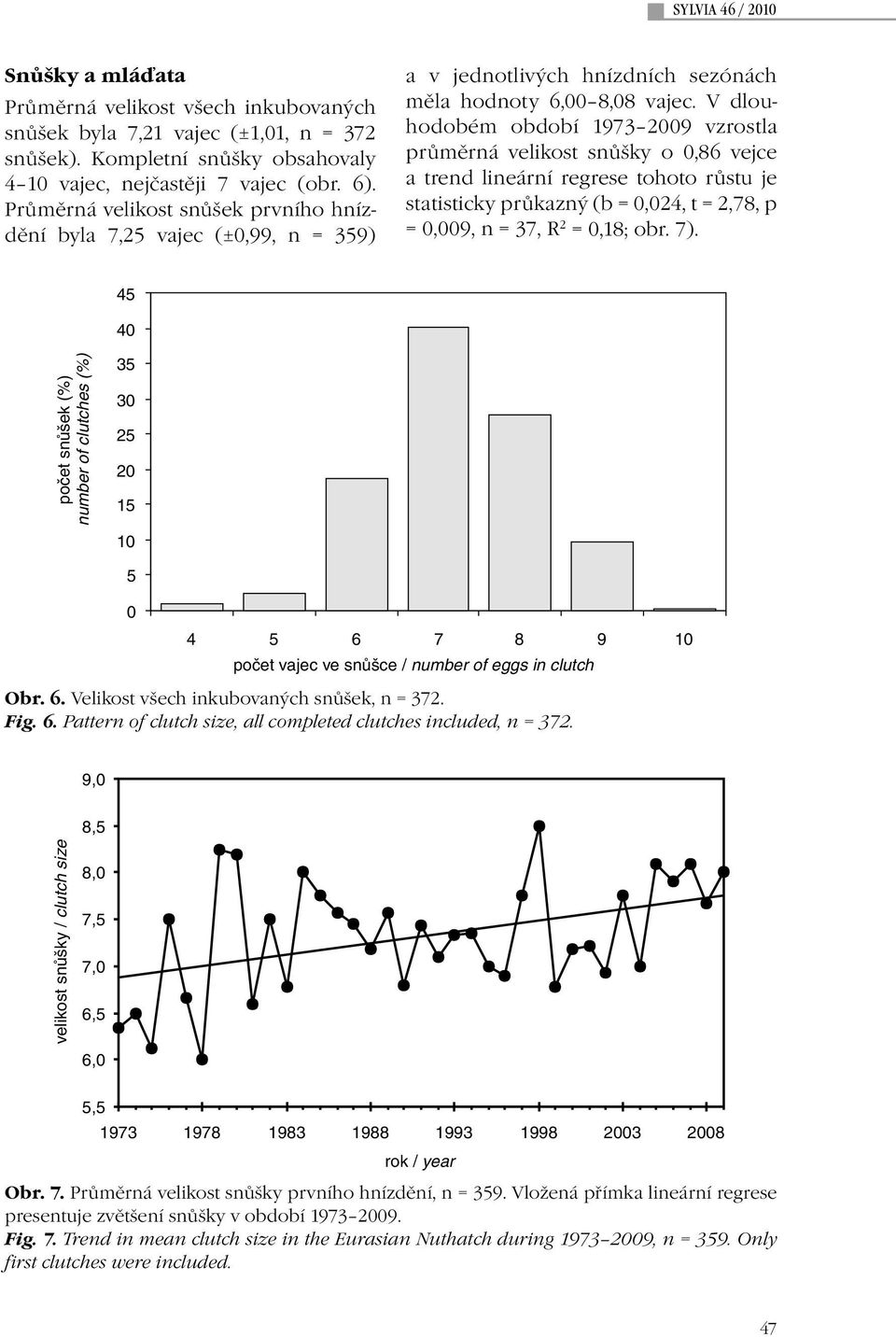 V dlouhodobém období 1973 2009 vzrostla průměrná velikost snůšky o 0,86 vejce a trend lineární regrese tohoto růstu je statisticky průkazný (b = 0,024, t = 2,78, p = 0,009, n = 37, R 2 = 0,18; obr.