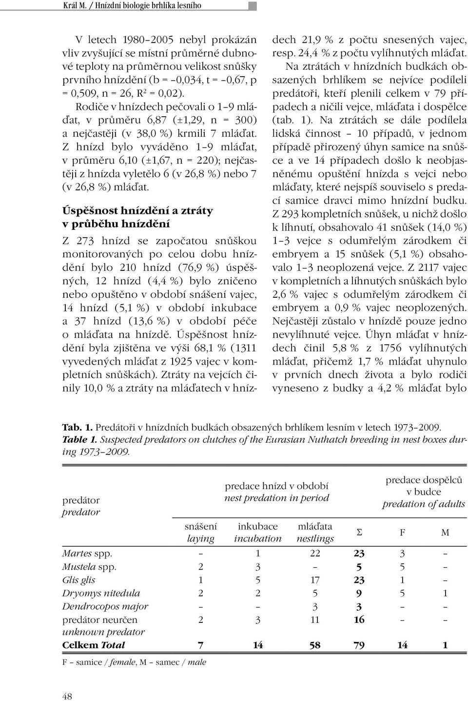 = 26, R 2 = 0,02). Rodiče v hnízdech pečovali o 1 9 mláďat, v průměru 6,87 (±1,29, n = 300) a nejčastěji (v 38,0 %) krmili 7 mláďat.