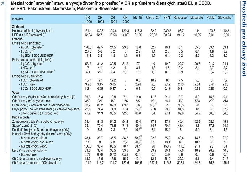 obyvatel 1 ) b) 12,94 12,71 13,56 14,00 c) 21,96 22,03 23,24 24,17 10,65 9,01 10,39 Ovzduší Emise oxidu siřičitého: kg SO2.obyvatel 1 178,5 42,5 24,5 23,3 18,6 32,7 10,1 5,1 55,8 39,1 33,1 t SO2.