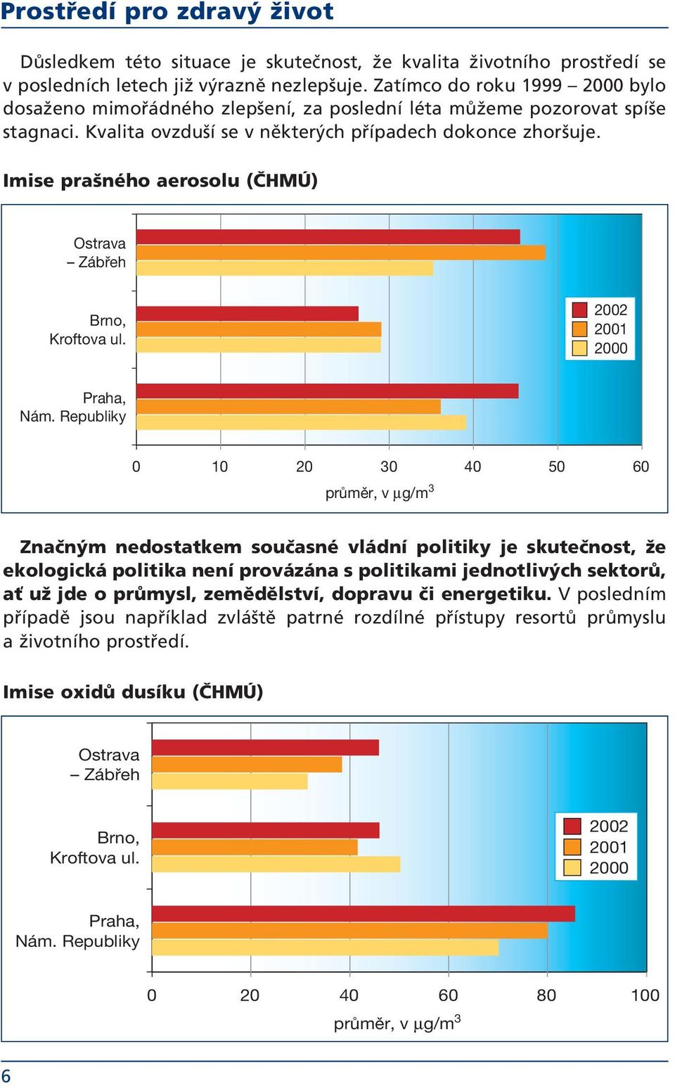 Imise prašného aerosolu (ČHMÚ) Ostrava Zábřeh Brno, Kroftova ul. 2002 2001 2000 Praha, Nám.