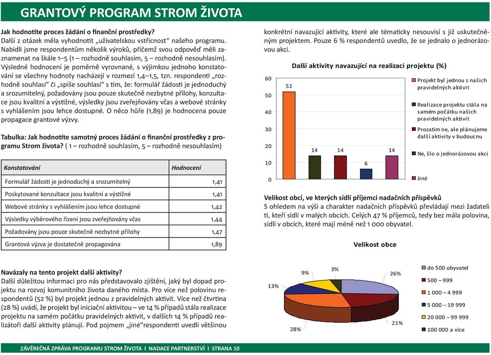 Výsledné hodnocení je poměrně vyrovnané, s výjimkou jednoho konstatování se všechny hodnoty nacházejí v rozmezí 1,4 1,5, tzn.