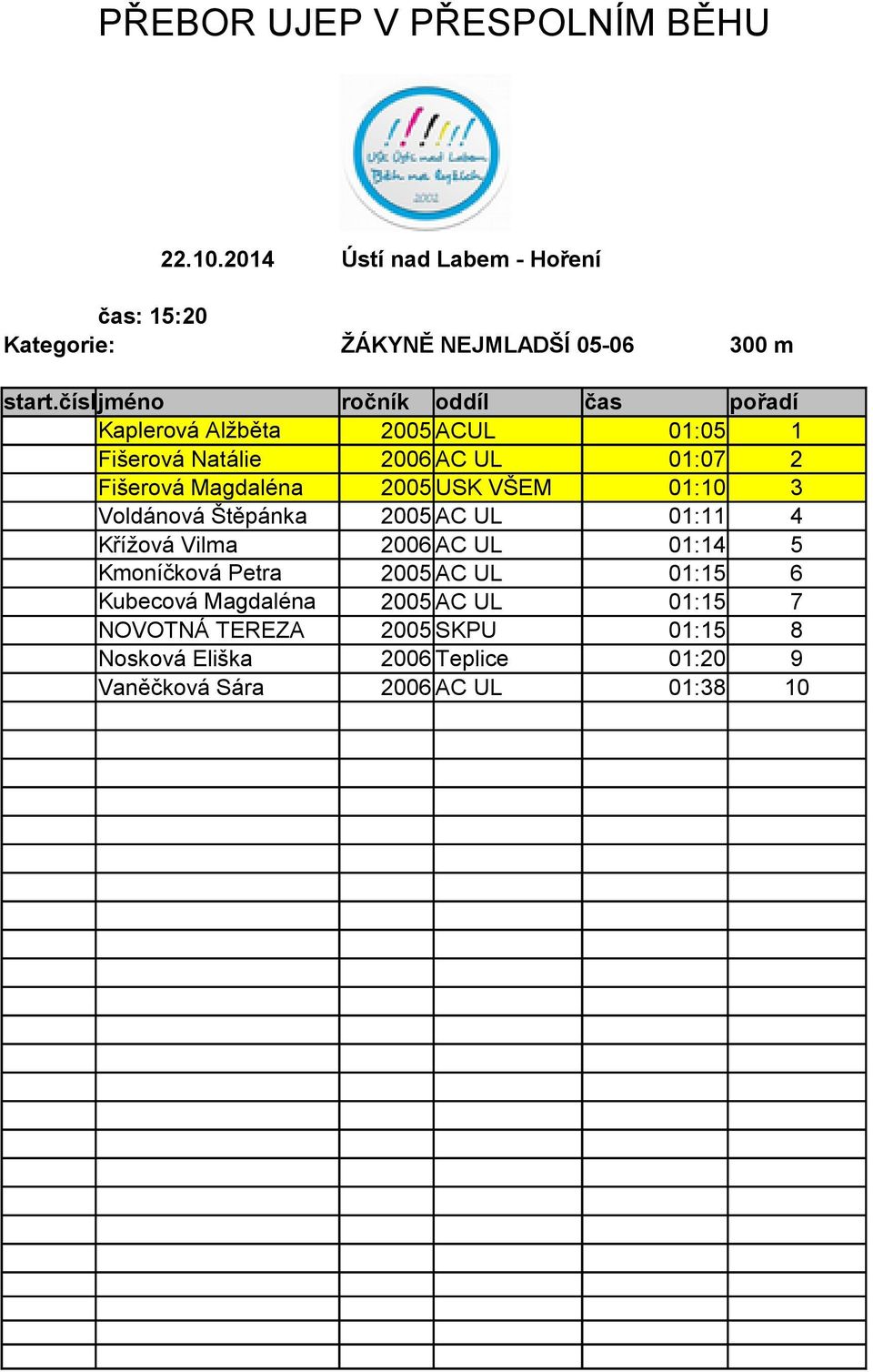 Fišerová Magdaléna 2005 USK VŠEM 01:10 3 Voldánová Štěpánka 2005 AC UL 01:11 4 Křížová Vilma 2006 AC UL 01:14 5