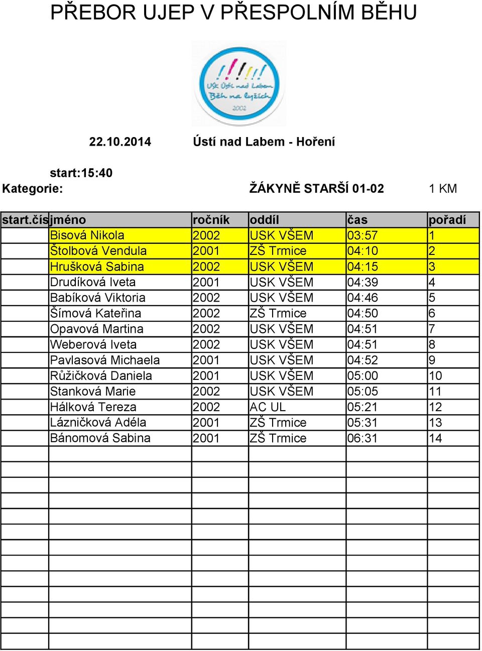 Drudíková Iveta 2001 USK VŠEM 04:39 4 Babíková Viktoria 2002 USK VŠEM 04:46 5 Šímová Kateřina 2002 ZŠ Trmice 04:50 6 Opavová Martina 2002 USK VŠEM 04:51 7