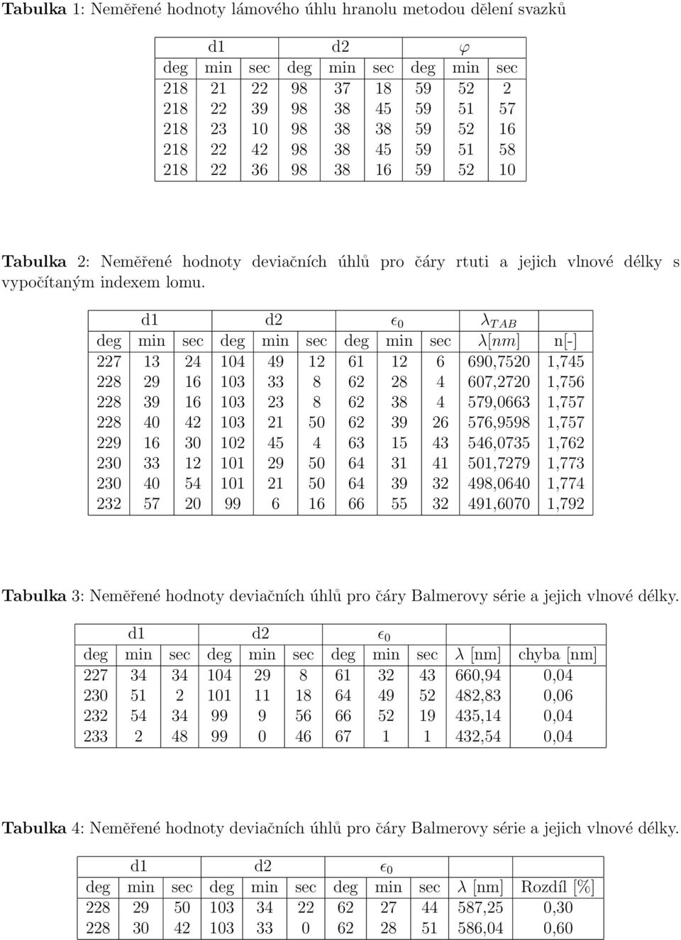 d1 d2 ɛ 0 λ T AB deg min sec deg min sec deg min sec λ[nm] n[-] 227 13 24 104 49 12 61 12 6 690,7520 1,745 228 29 16 103 33 8 62 28 4 607,2720 1,756 228 39 16 103 23 8 62 38 4 579,0663 1,757 228 40