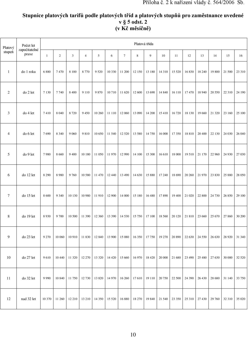 16 830 18 240 19 800 21 500 23 310 2 do 2 let 7 130 7 740 8 400 9 110 9 870 10 710 11 620 12 600 13 690 14 840 16 110 17 470 18 940 20 550 22 310 24 190 3 do 4 let 7 410 8 040 8 720 9 450 10 260 11
