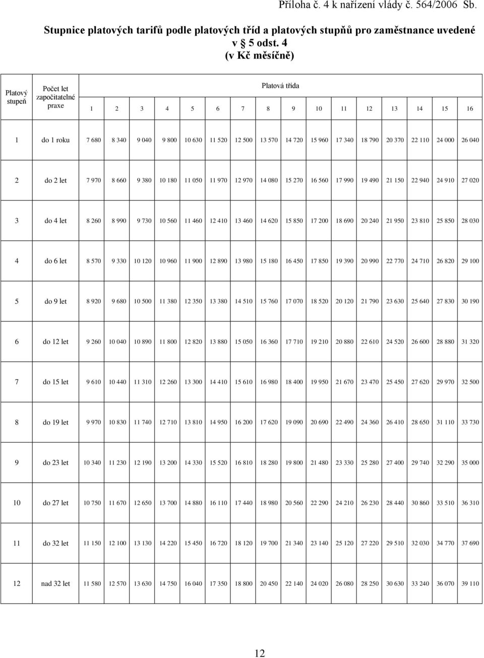 18 790 20 370 22 110 24 000 26 040 2 do 2 let 7 970 8 660 9 380 10 180 11 050 11 970 12 970 14 080 15 270 16 560 17 990 19 490 21 150 22 940 24 910 27 020 3 do 4 let 8 260 8 990 9 730 10 560 11 460