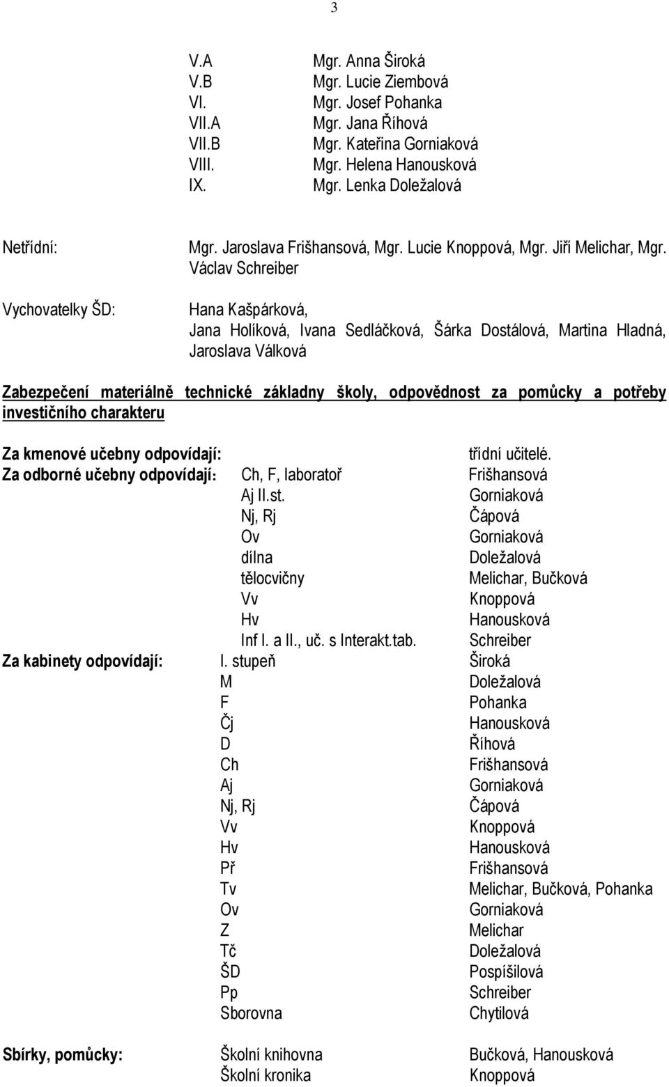 Václav Schreiber Hana Kašpárková, Jana Holíková, Ivana Sedláčková, Šárka Dostálová, Martina Hladná, Jaroslava Válková Zabezpečení materiálně technické základny školy, odpovědnost za pomůcky a potřeby