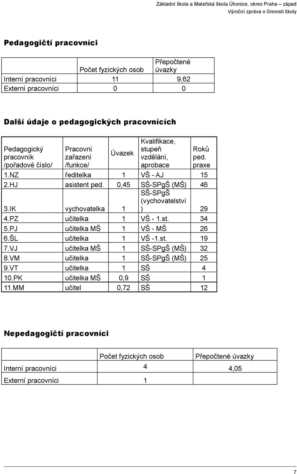 IK vychovatelka 1 SŠ-SPgŠ (vychovatelství ) 29 4.PZ učitelka 1 VŠ - 1.st. 34 5.PJ učitelka MŠ 1 VŠ - MŠ 26 6.ŠL učitelka 1 VŠ -1.st. 19 7.VJ učitelka MŠ 1 SŠ-SPgŠ (MŠ) 32 8.