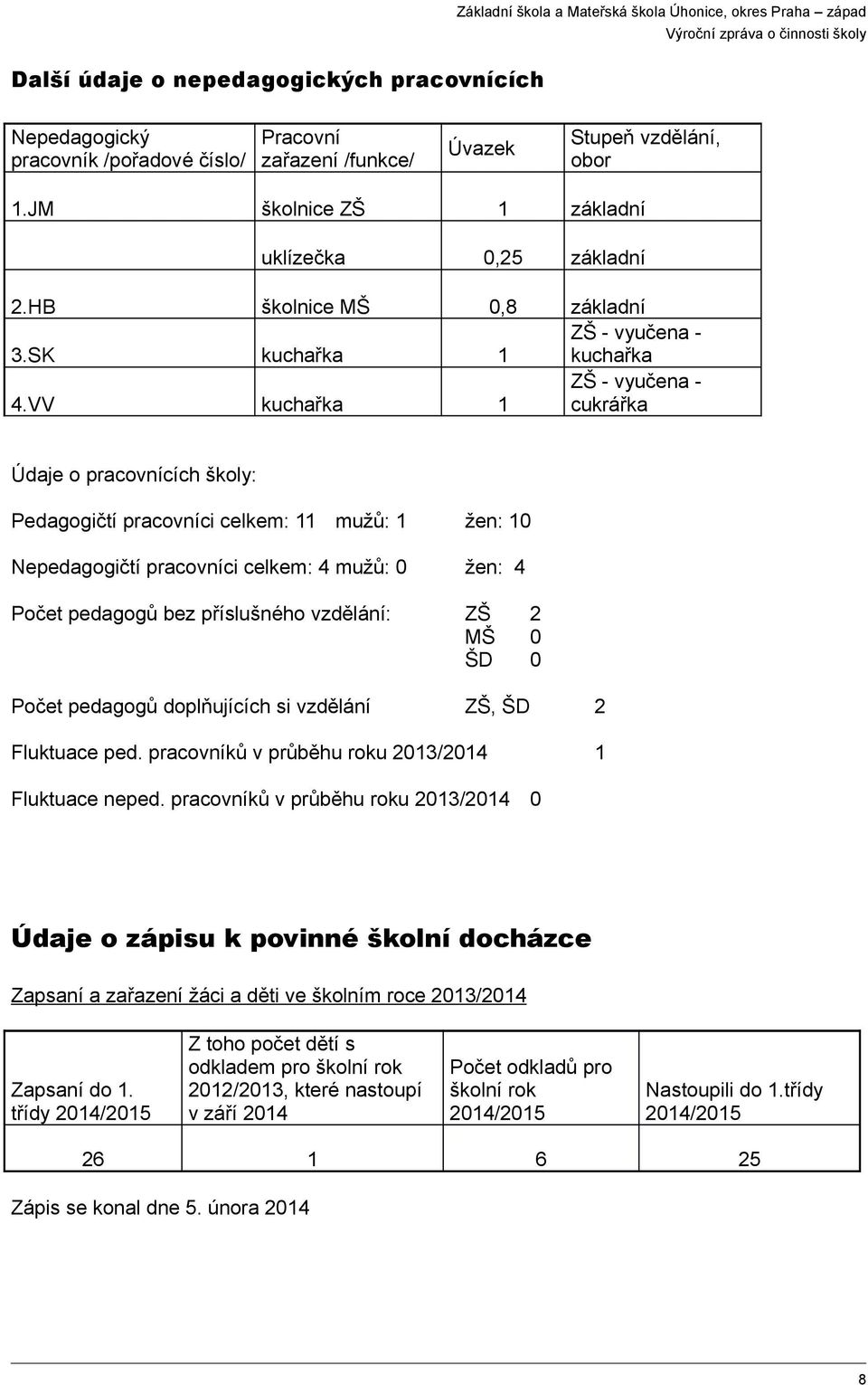 VV kuchařka 1 ZŠ - vyučena - cukrářka Údaje o pracovnících školy: Pedagogičtí pracovníci celkem: 11 mužů: 1 žen: 10 Nepedagogičtí pracovníci celkem: 4 mužů: 0 žen: 4 Počet pedagogů bez příslušného