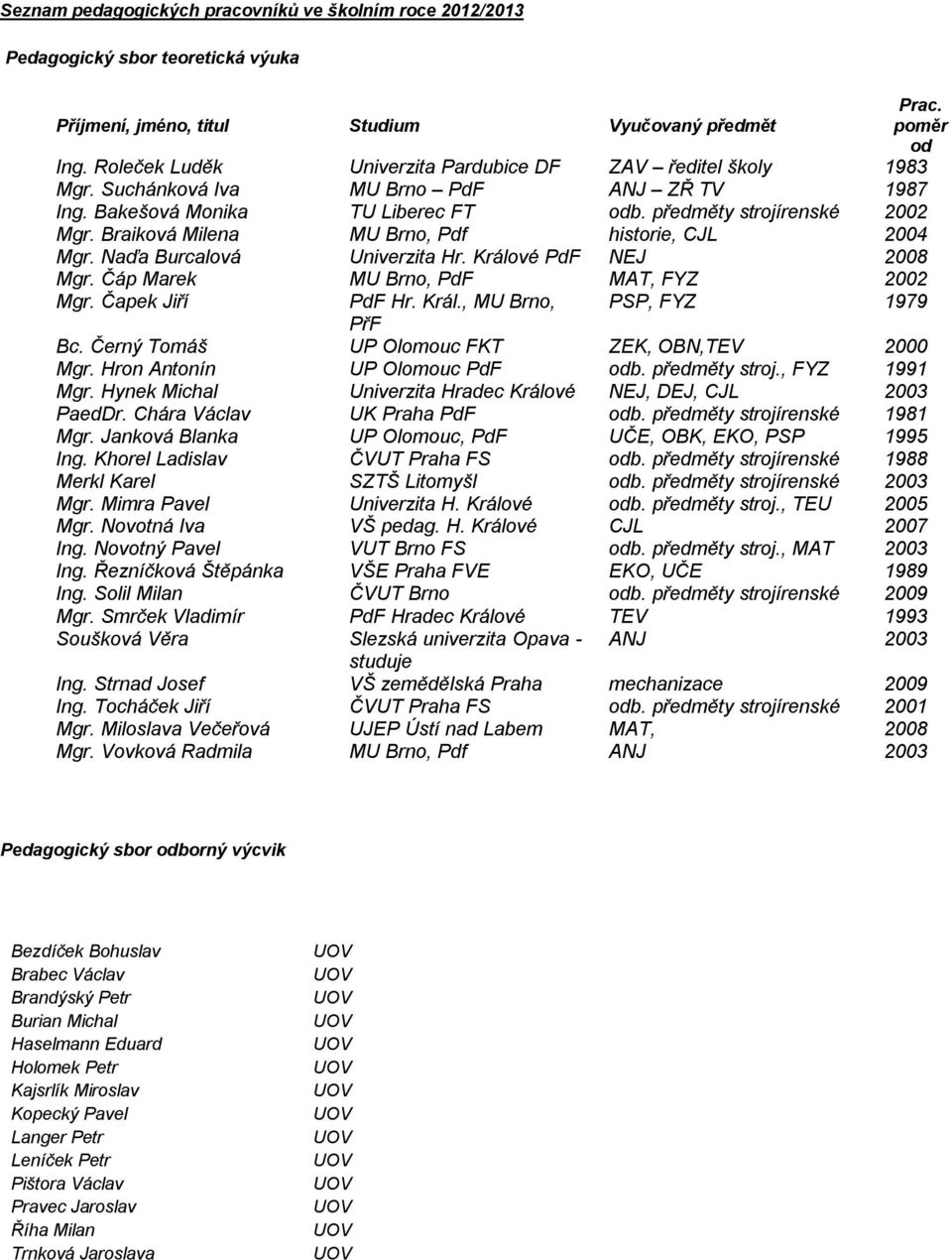 Braiková Milena MU Brno, Pdf historie, CJL 2004 Mgr. Naďa Burcalová Univerzita Hr. Králové PdF NEJ 2008 Mgr. Čáp Marek MU Brno, PdF MAT, FYZ 2002 Mgr. Čapek Jiří PdF Hr. Král., MU Brno, PSP, FYZ 1979 PřF Bc.