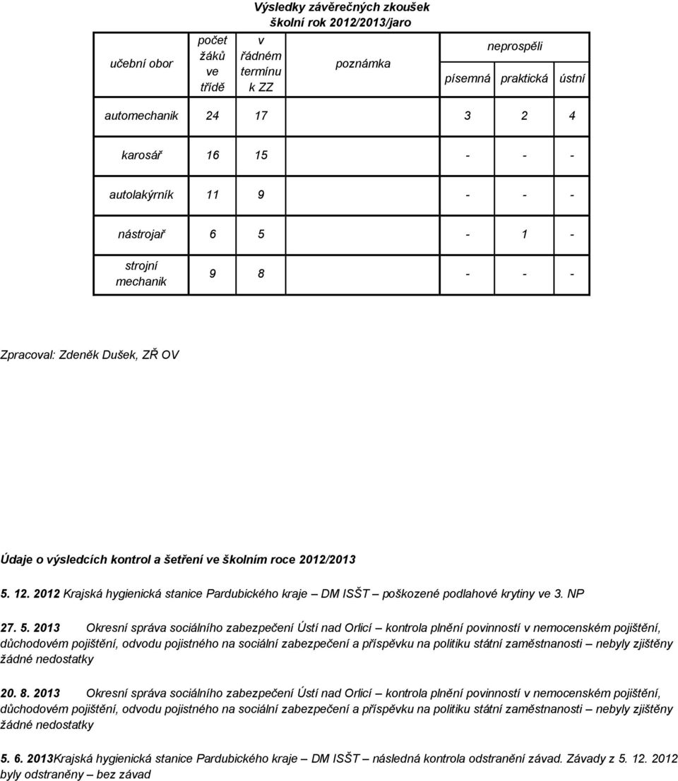 2012 Krajská hygienická stanice Pardubického kraje DM ISŠT poškozené podlahové krytiny ve 3. NP 27. 5.