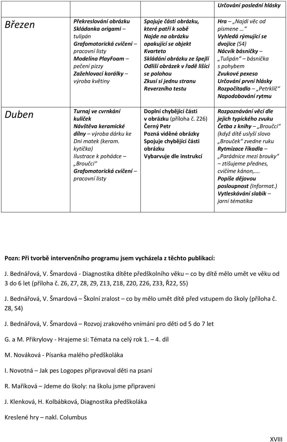 písmene Vyhledá rýmující se dvojice (S4) Nácvik básničky Tulipán básnička s pohybem Zvukové pexeso Určování první hlásky Rozpočítadlo Petrklíč Napodobování rytmu Duben Turnaj ve cvrnkání kuliček