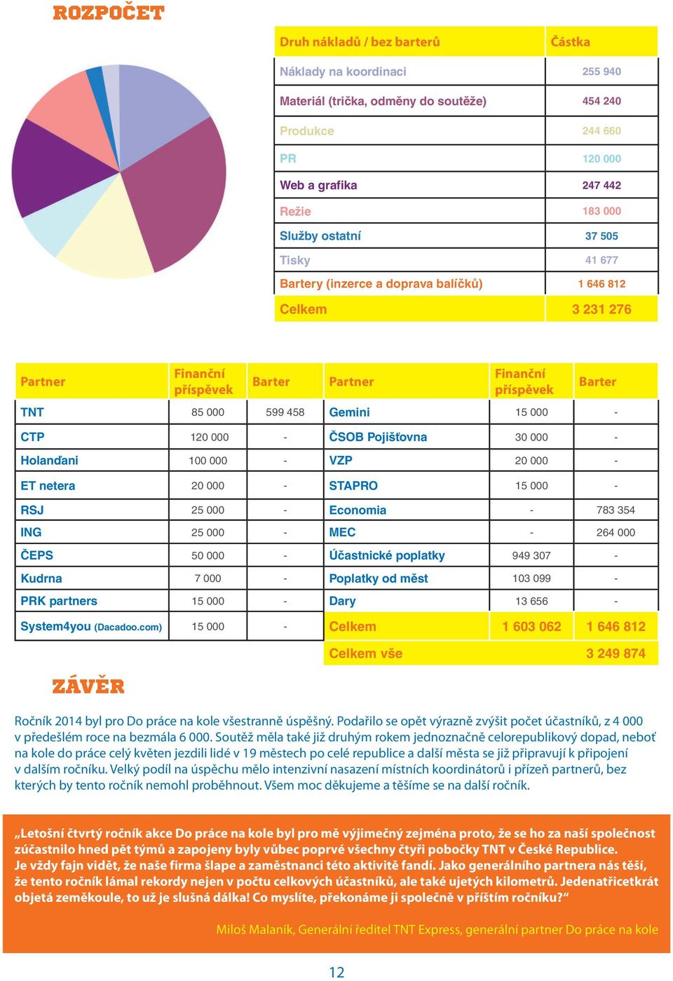 ČSOB Pojišťovna 30 000 - Holanďani 100 000 - VZP 20 000 - ET netera 20 000 - STAPRO 15 000 - RSJ 25 000 - Economia - 783 354 ING 25 000 - MEC - 264 000 ČEPS 50 000 - Účastnické poplatky 949 307 -