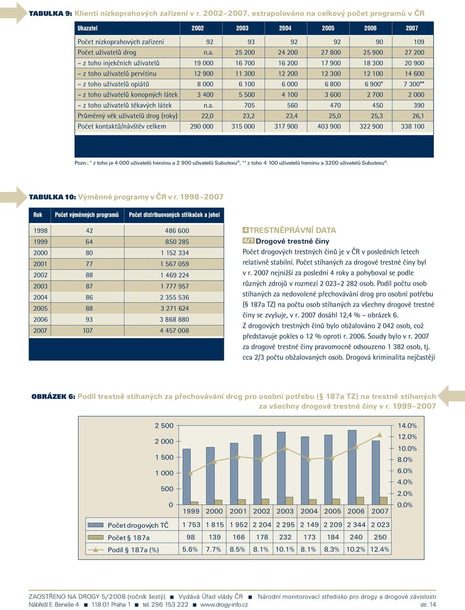 pervitinu z toho uživatelů opiátů z toho uživatelů konopných látek z toho uživatelů těkavých látek Průměrný věk uživatelů drog (roky) Počet kontaktů/návštěv celkem 92 19 000 12 900 8 000 3 400 22,0