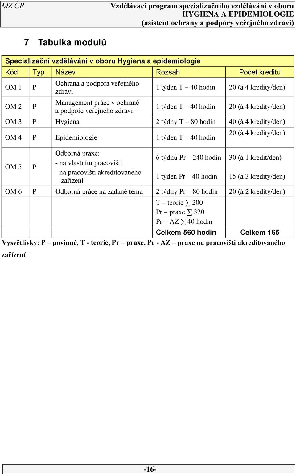 Odborná praxe: - na vlastním pracovišti - na pracovišti akreditovaného zařízení 6 týdnů Pr 240 hodin 1 týden Pr 40 hodin 20 (à 4 kredity/den) 30 (à 1 kredit/den) 15 (à 3 kredity/den) OM 6 P Odborná