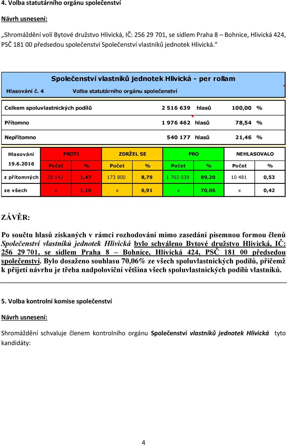 4 Volba statutárního orgánu společenství z přítomných 29 142 1,47 173 800 8,79 1 763 039 89,20 10 481 0,53 ze všech x 1,16 x 6,91 x 70,06 x 0,42 Společenství vlastníků jednotek Hlivická bylo