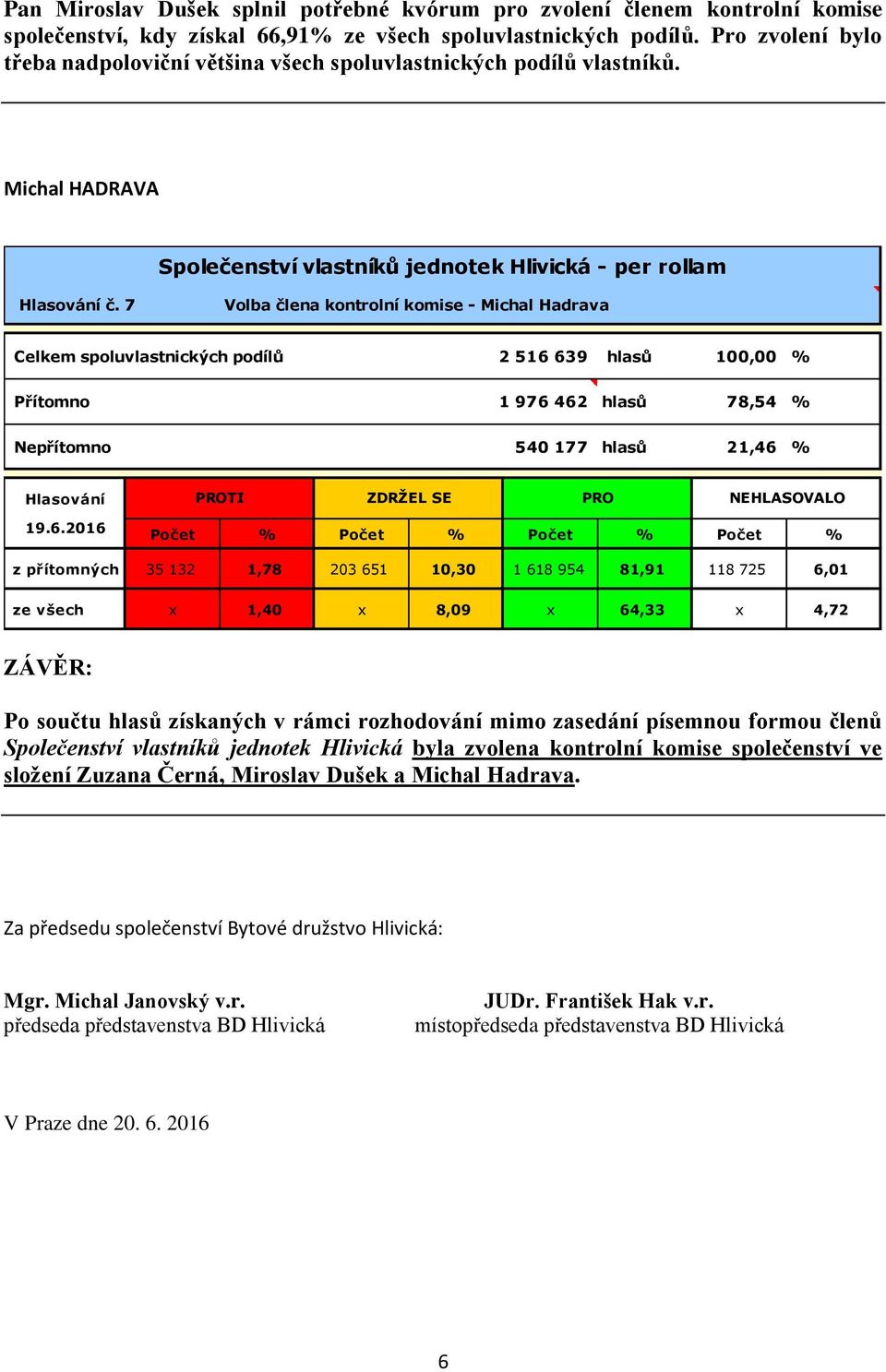 7 Volba člena kontrolní komise - Michal Hadrava z přítomných 35 132 1,78 203 651 10,30 1 618 954 81,91 118 725 6,01 ze všech x 1,40 x 8,09 x 64,33 x 4,72 Společenství vlastníků jednotek