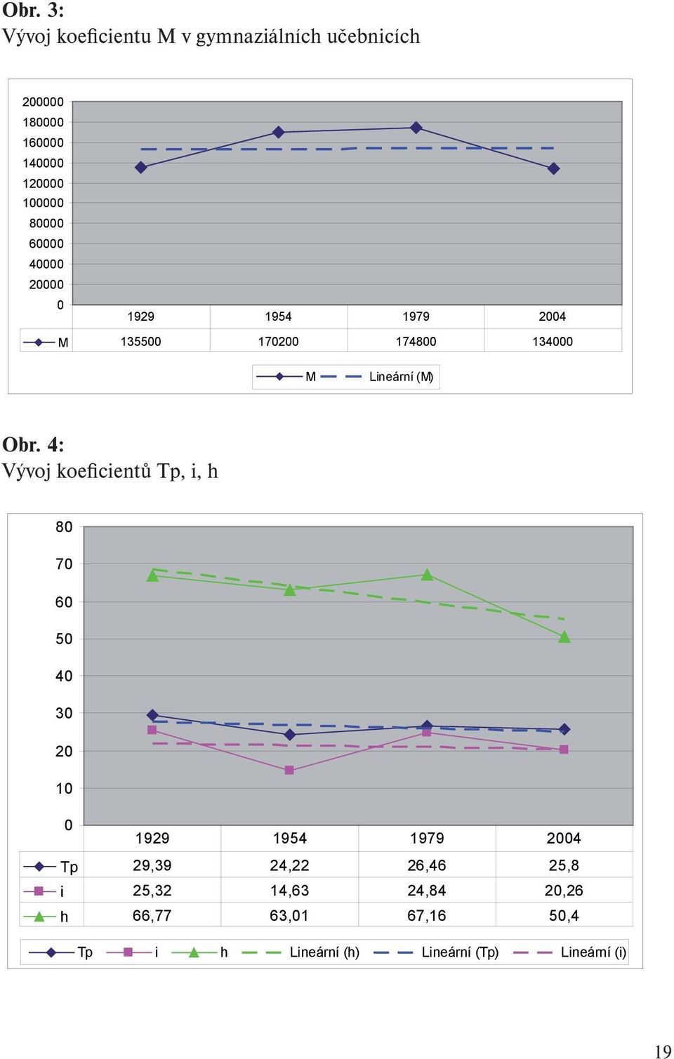 4: Vývoj koeficientů Tp, i, h 80 70 60 50 40 30 20 10 0 1929 1954 1979 2004 Tp 29,39 24,22 26,46
