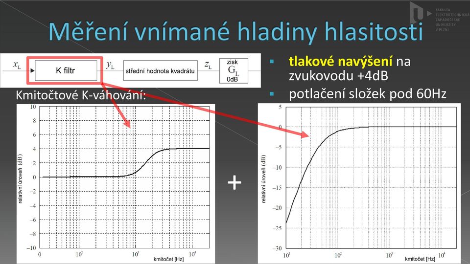 navýšení na zvukovodu