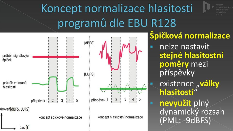 příspěvky existence války hlasitostí