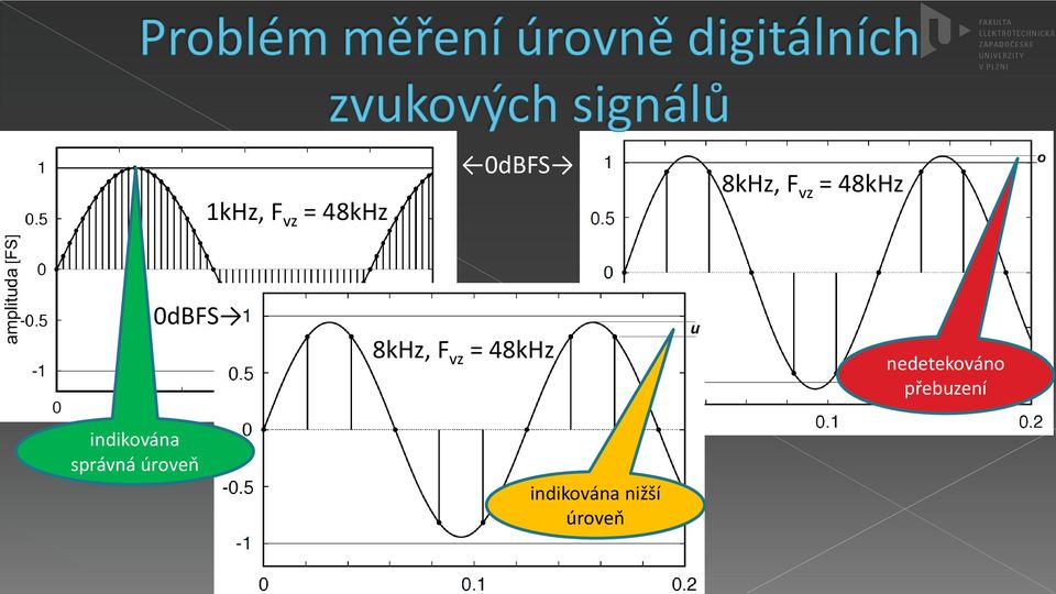 úroveň 8kHz, F vz = 48kHz