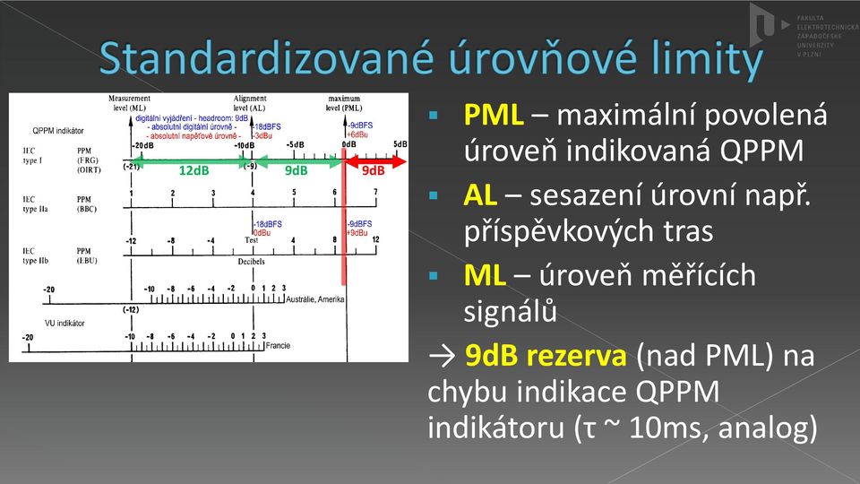 příspěvkových tras ML úroveň měřících signálů 9dB