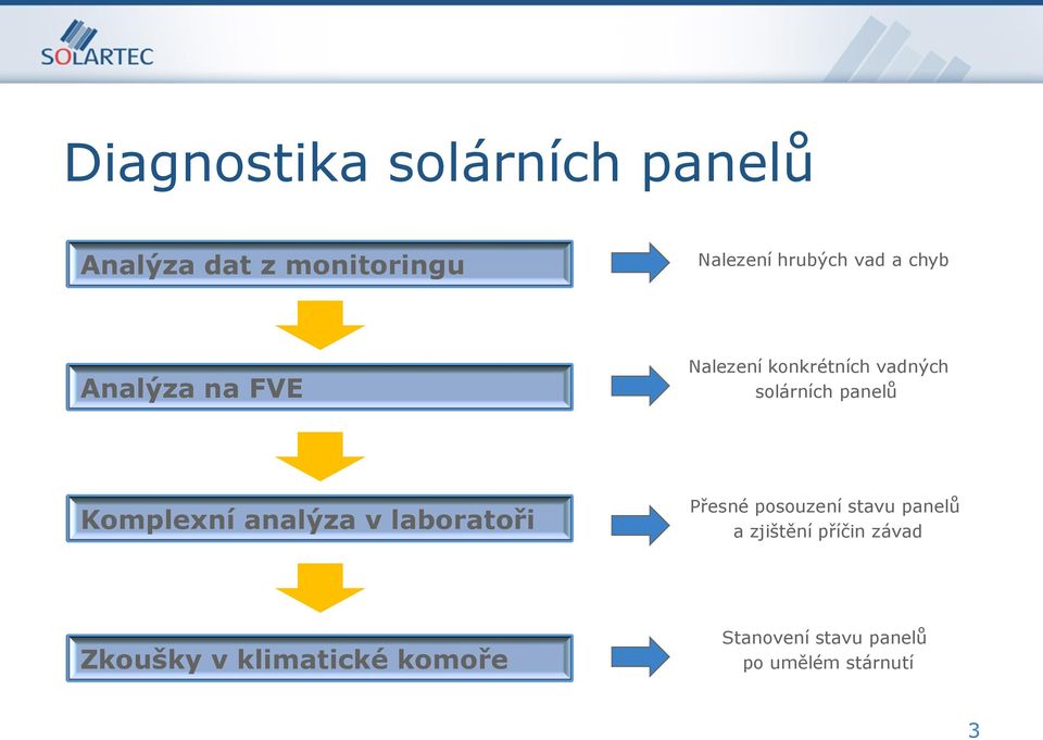 Komplexní analýza v laboratoři Přesné posouzení stavu panelů a zjištění